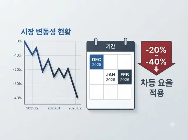 수수료 한시 인하 기간 및 차등 요율 안내