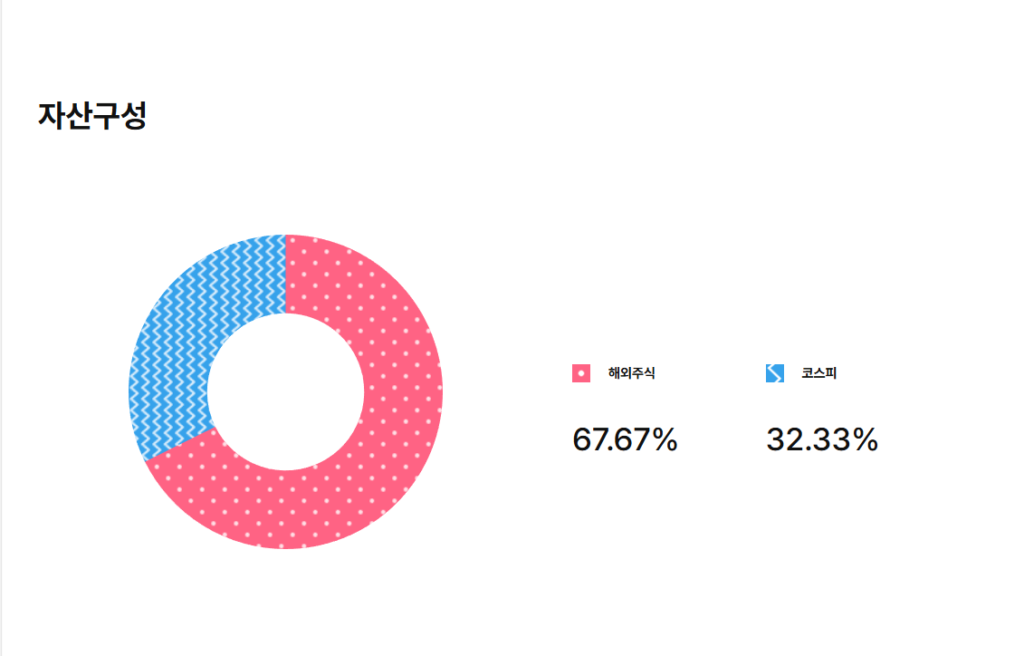 ACE 글로벌반도체TOP4 PLUS 자산 구성