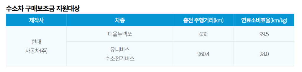 수소차 보조금 대상