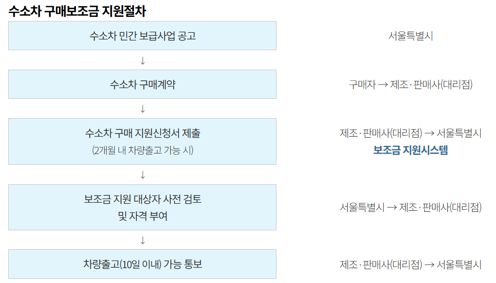 수소차 보조금 지원절차1