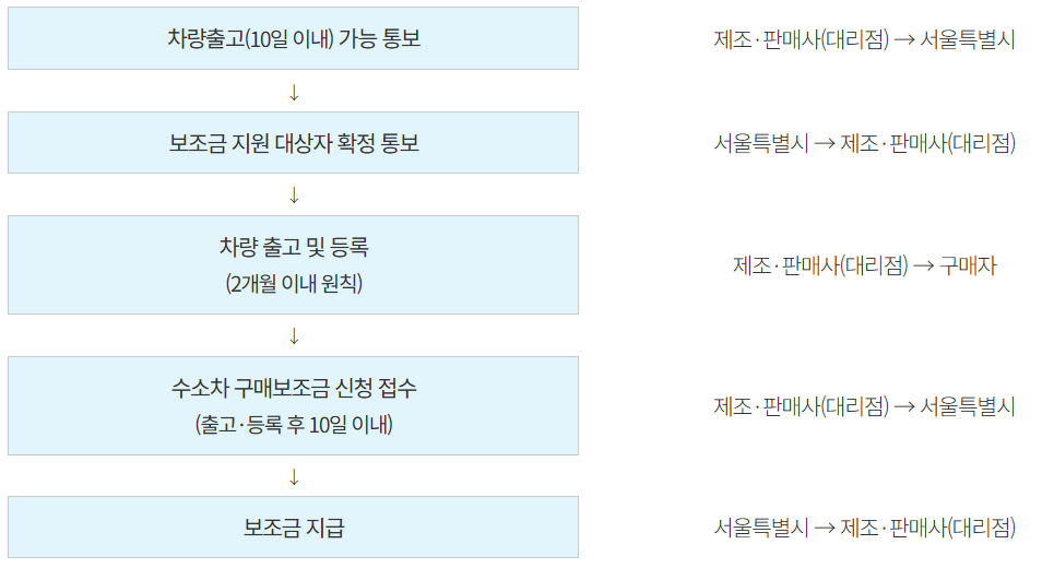 수소차 보조금 지원절차2