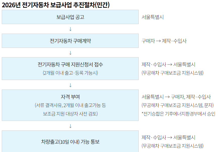 전기차 보조금 지원절차1
