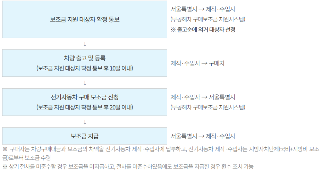 전기차 보조금 지원절차2