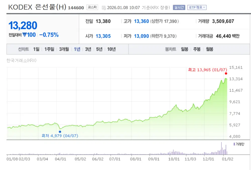은 ETF 수익률 그래프