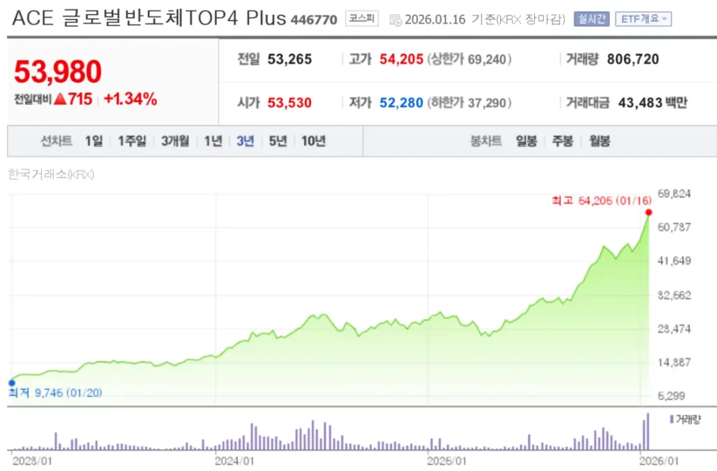 ACE 글로벌반도체TOP4 PLUS 주가 그래프