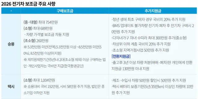 전기차 보조금 주요 사항
