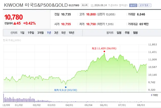 키움 S&P500&GOLD ETF 주가 추이