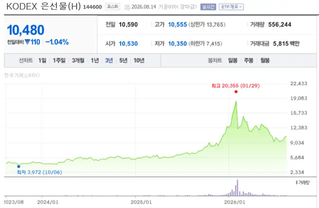 KODEX 은선물 ETF 가격 그래프