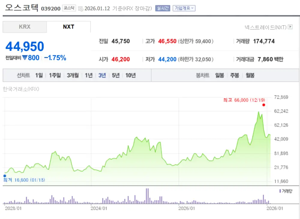 오스코텍 주가 상승 그래프