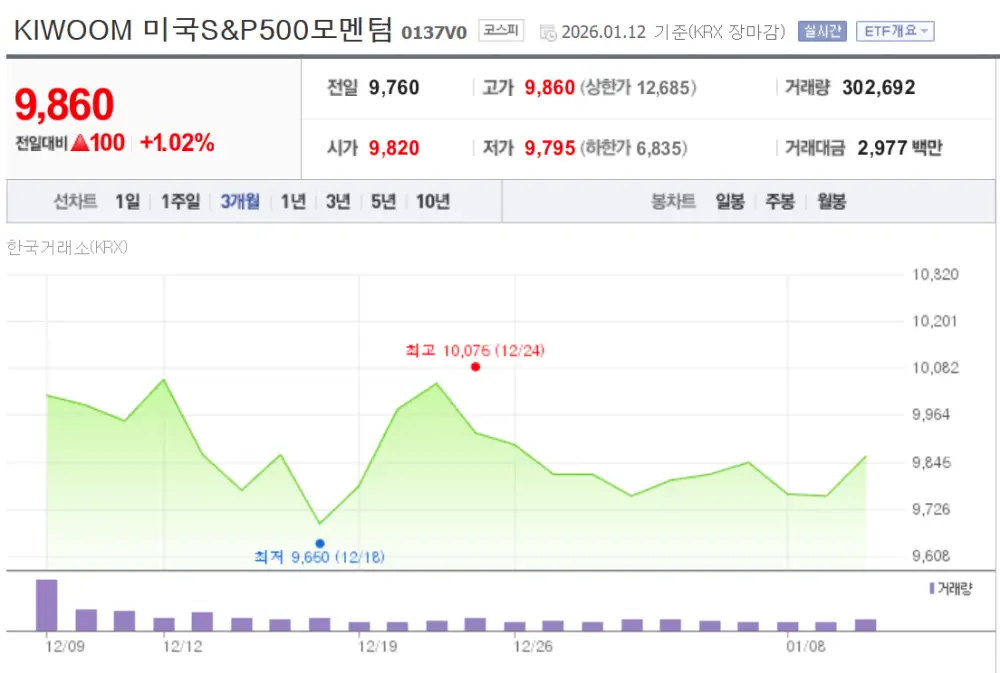 키움 SPMO ETF 수익률 그래프