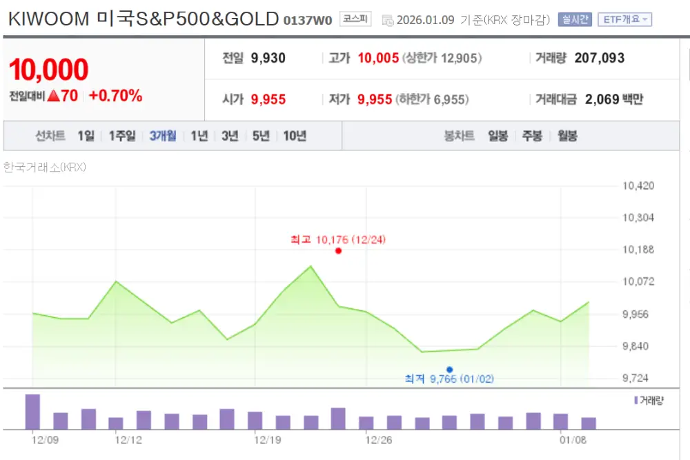 키움 S&P500&GOLD ETF 주가 그래프
