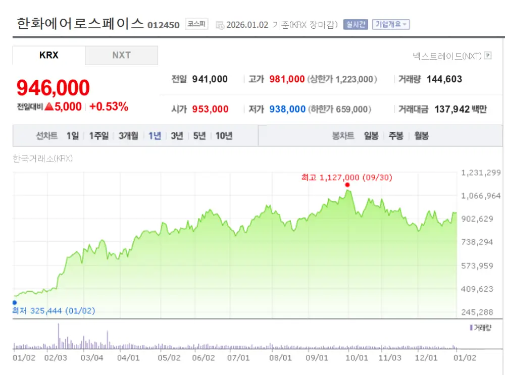스페이스X 상장 관련 한국 주식 한화에어로스페이스