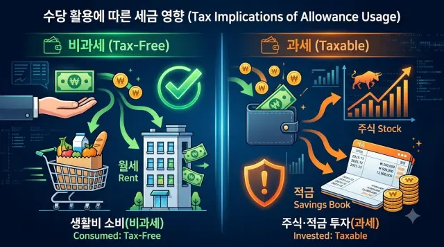 일반적인 소비 지원은 증여세 면제