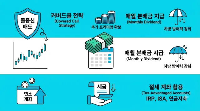 한국형 SCHD 커버드콜 수익화 전략