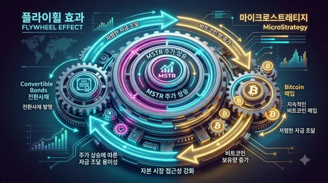 스트래티지의 비트코인 매수전략 플라이휠 효과