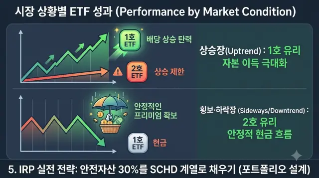 한국형 SCHD 커버드콜 성과