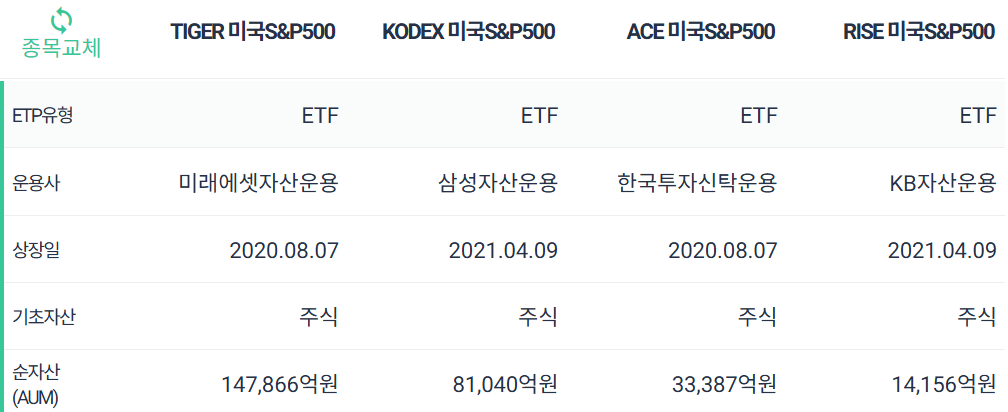 1일 1주에 적합한 S&P500 기본정보