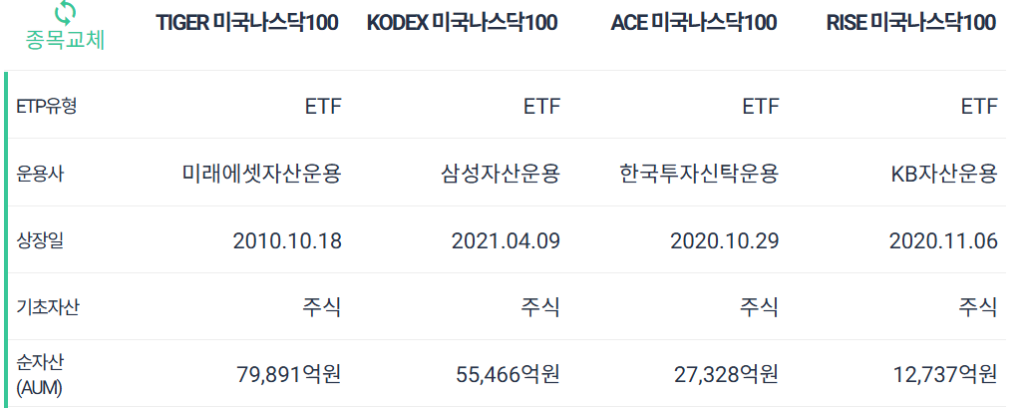 1일 1주에 적합한 미국 나스닥100 ETF 기본 정보