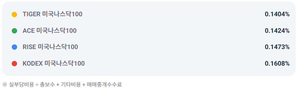 미국 나스닥100 ETF 비용