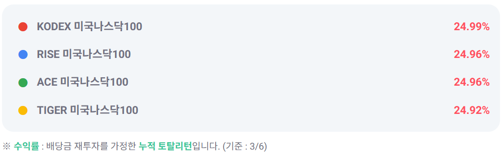 미국 나스닥100 ETF 수익률