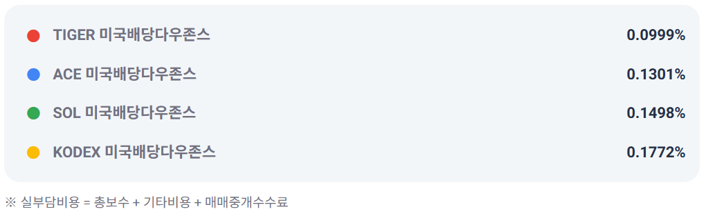 미배당 비용