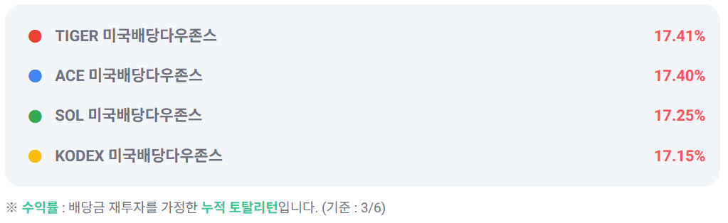 미배당 수익률