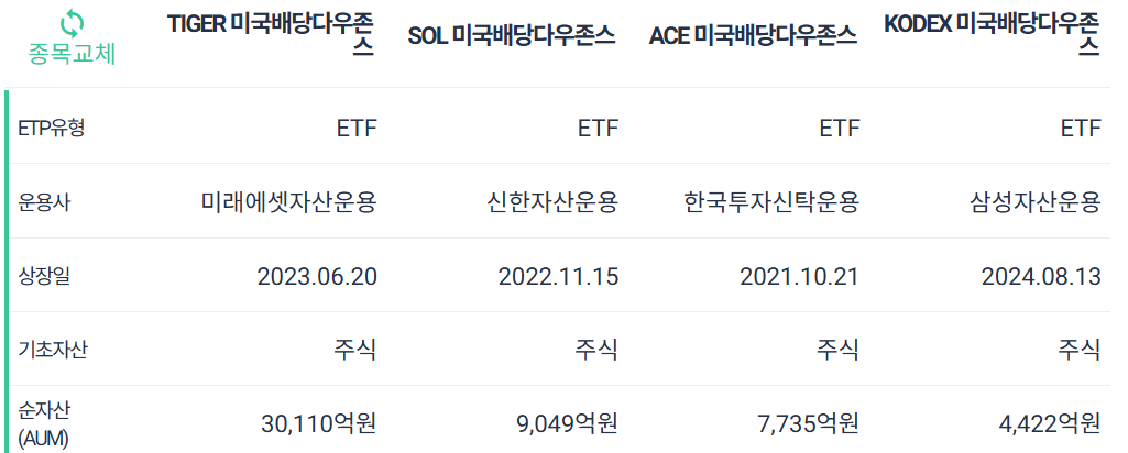 1일 1주에 적합한 미배당 기본 정보