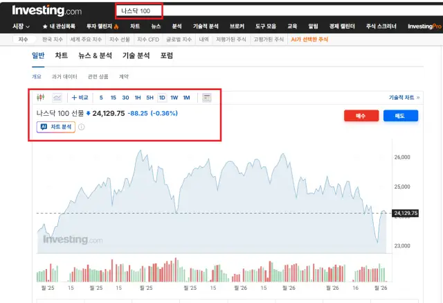 인베스팅 나스닥 선물 지수