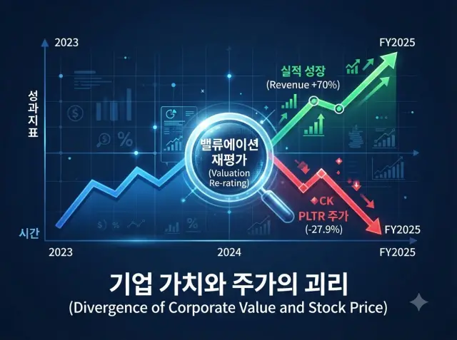 팔란티어 실적과 주가의 엇갈린 흐름