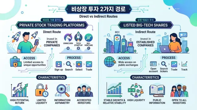 비상장 직접 및 빅테크 간접 투자 비교