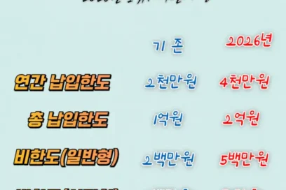 2026년 ISA 개편 완벽 가이드: 납입 금액 및 비과세 범위 확대 등