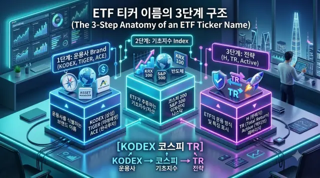 ETF 이름 3단계 구조 분석 일러스트