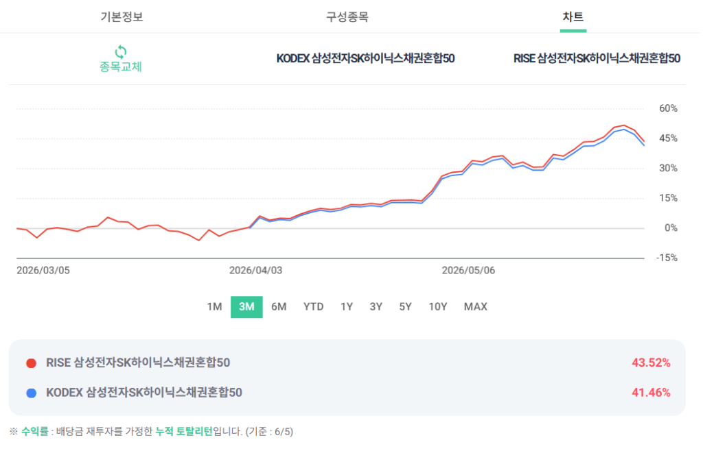 RISE와 KODEX 삼성전자SK하이닉스채권혼합50 수익률 그래프