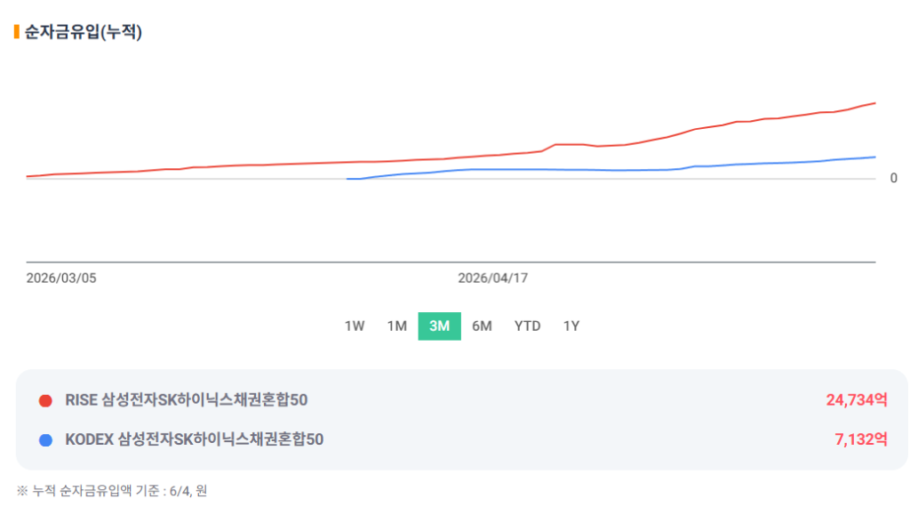 RISE와 KODEX 삼성전자SK하이닉스채권혼합50 자금 유입 그래프