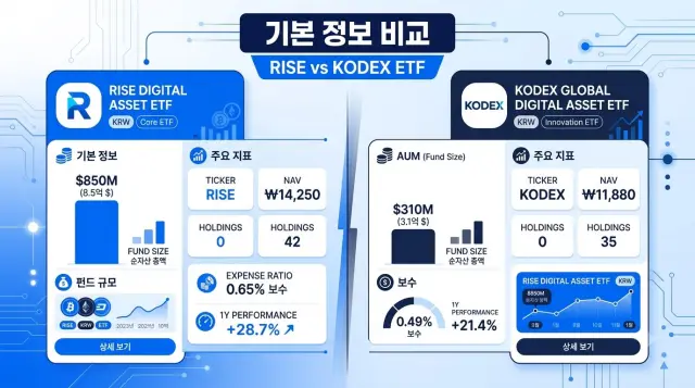 RISE와 KODEX ETF 기본 정보 비교