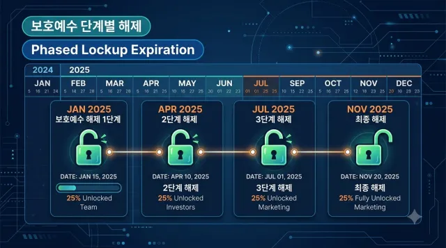 보호예수 단계적 해제 일정 달력