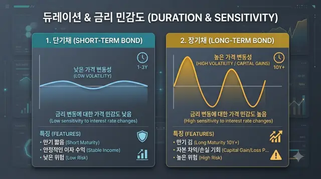 금리 민감도와 듀레이션