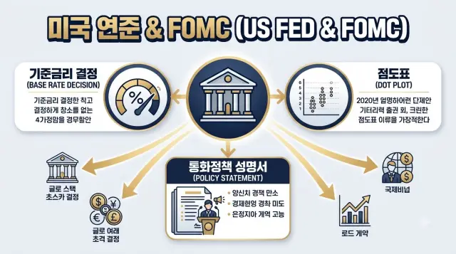 미국 연준 금리 발표 메커니즘