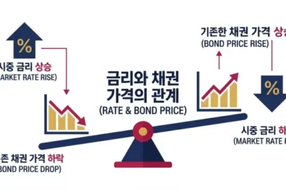 금리와 채권 가격의 반비례 공식 완벽 이해: 초보자를 위한 채권 투자 기초