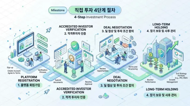 비상장주식 직접 투자 4단계 절차