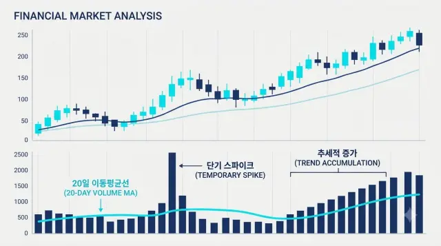 거래량 20일 이동평균선과 추세 분석