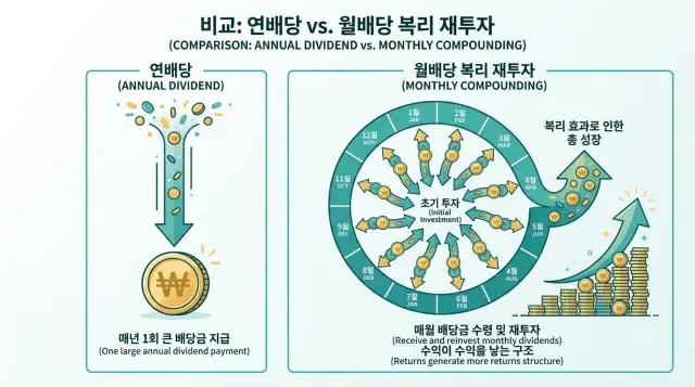 연배당과 월배당 복리 재투자 주기 비교도