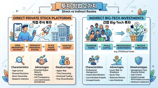 비상장주식 직접 및 간접 투자 경로 비교