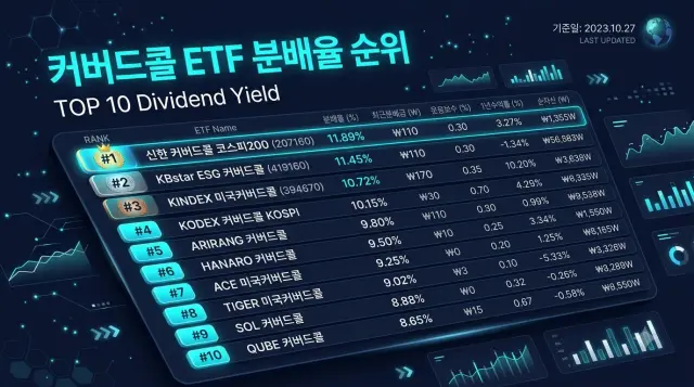 커버드콜 ETF 분배율 순위