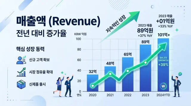 재무제표 필수 항목인 매출 성장률의 전년 대비 분석 일러스트